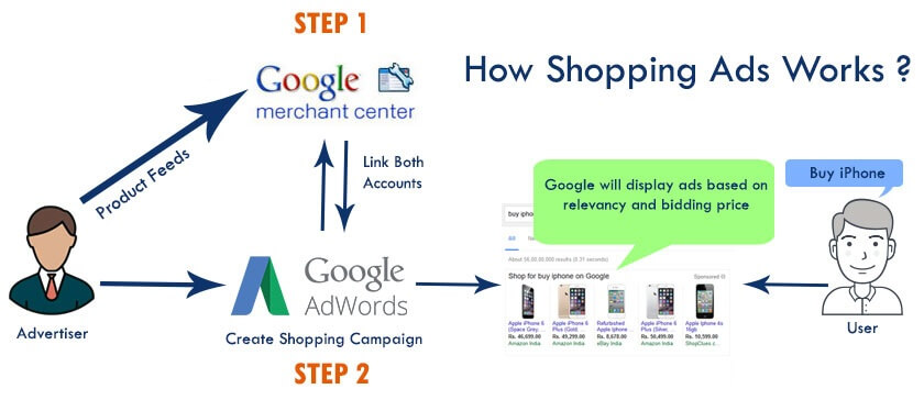 Google shopping functionality