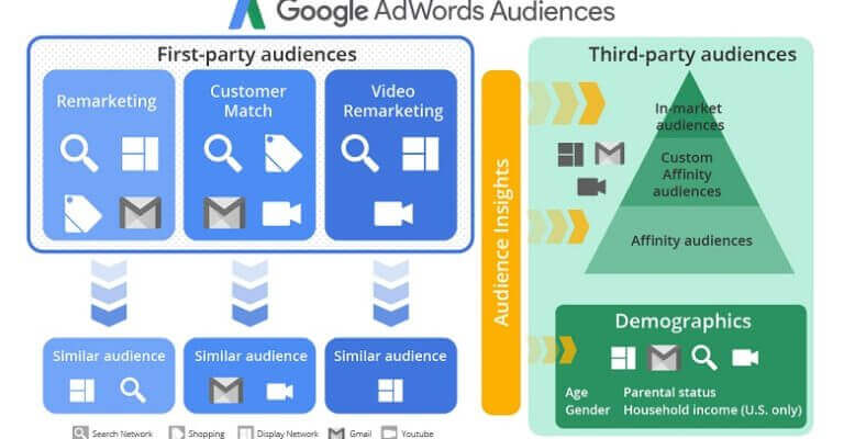 Type of Remarketing Audiences