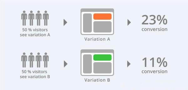 AdWords A/B Testing 