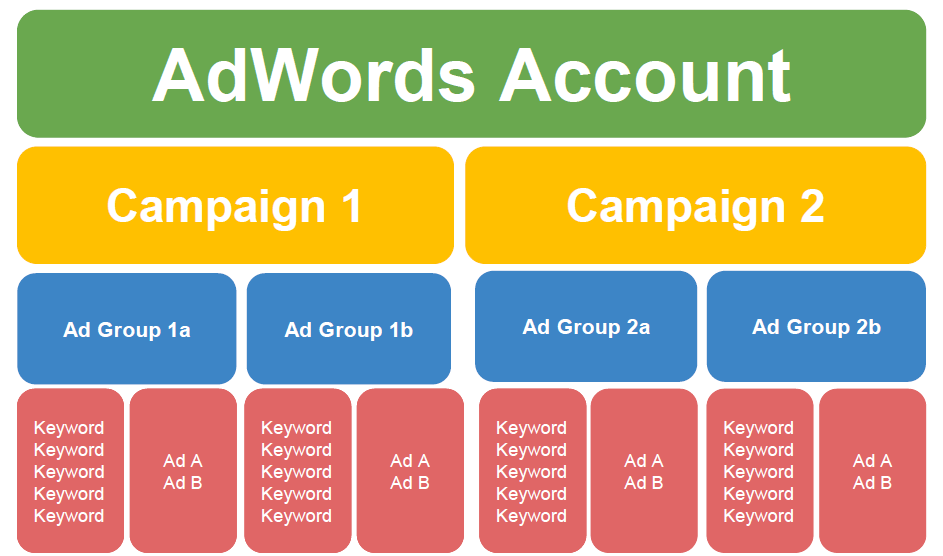 adwords structure