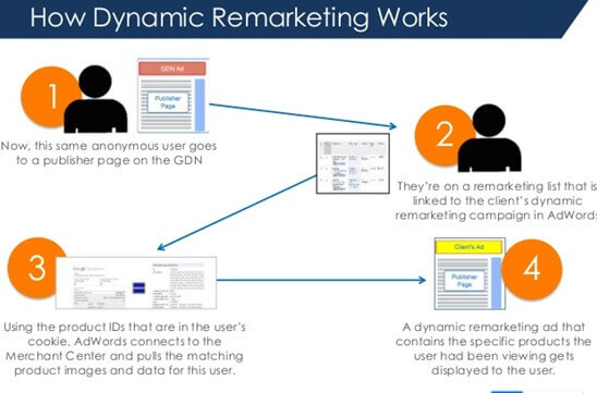 how-dynamic-remarketing-works