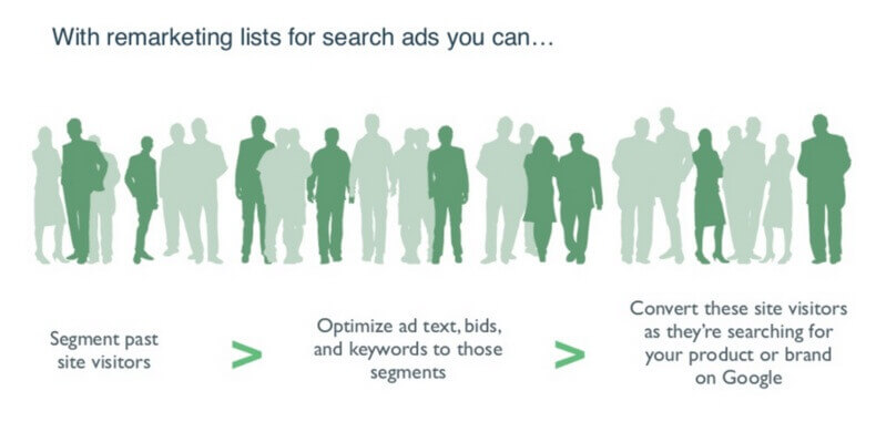 Remarketing Lists for Search Ads