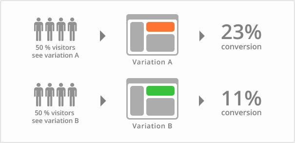 A/B Testing in adwords