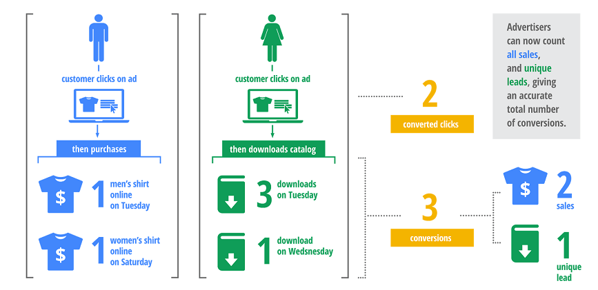 Adwords Conversion Tracking